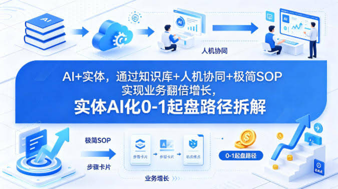 AI+实体,通过知识库+人机协同+极简SOP实现业务翻倍增长,实体AI化0-1起盘路径拆解