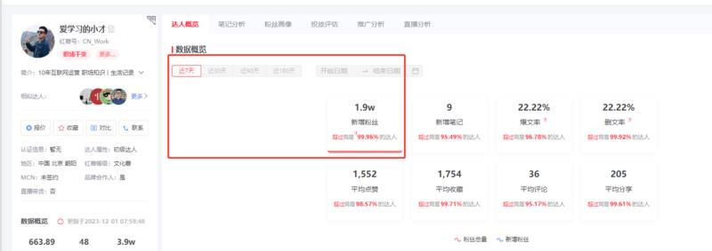 小红书《每日一个免费证书》系列，2月涨粉4万，近7天涨粉1.9万，很猛！