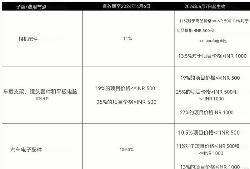 亚马逊印度站4月7日起将…#情报-航海圈