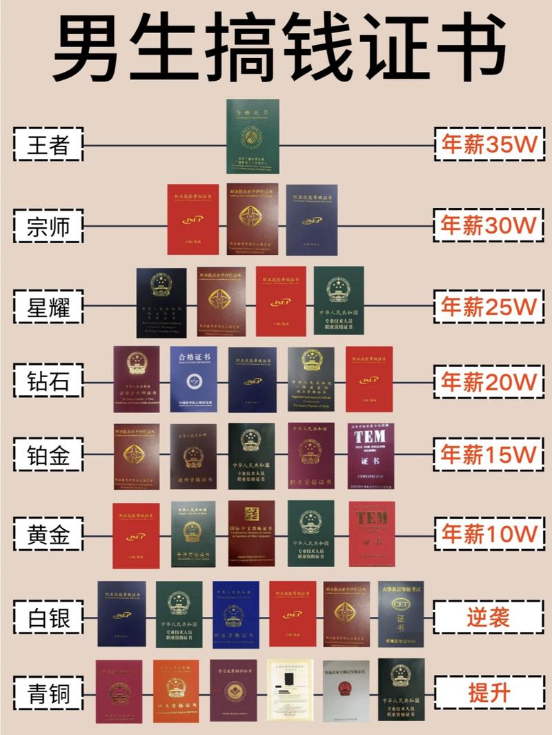 最近考证热又兴起，搞钱…#情报-航海圈