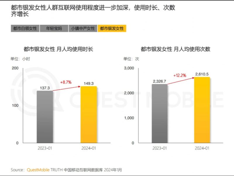 过去一年来，女性群体在移…#情报-搞钱风向标论坛-航海社群内容-航海圈