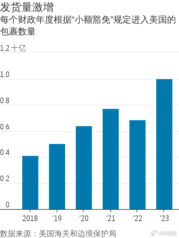 美国将严查“小额豁免”发…#情报-航海圈