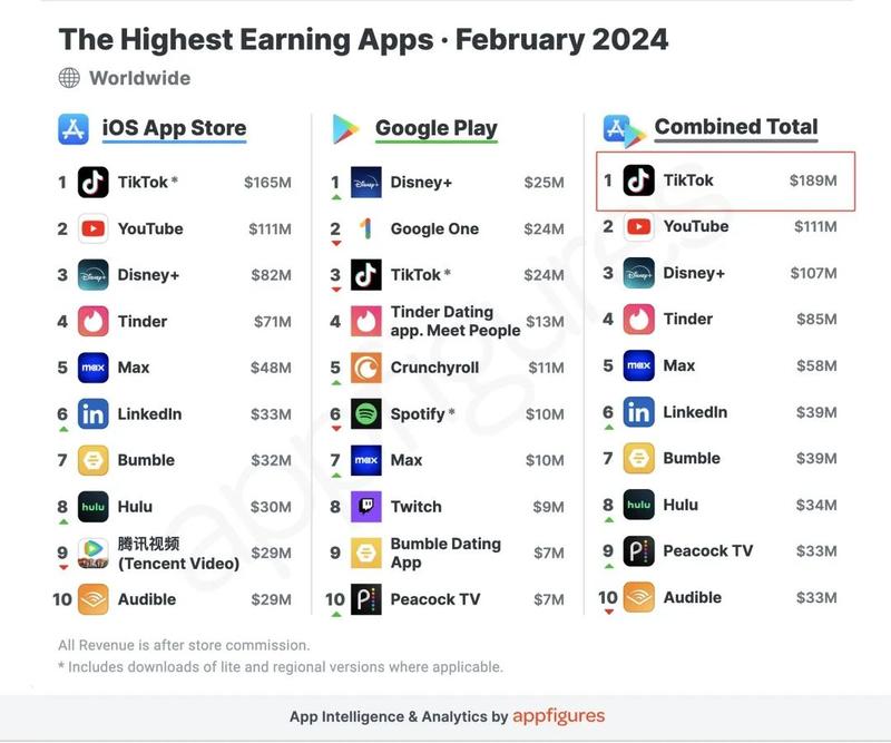 TikTok连续15个…#情报-搞钱风向标论坛-航海社群内容-航海圈