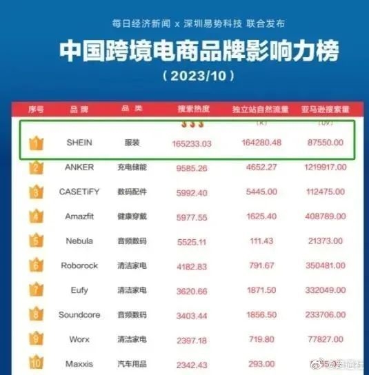 SHEIN被曝2023年…#情报-航海圈