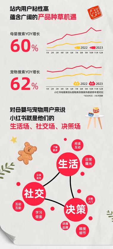 小红书，母婴宠物行业峰会趋势还是可….-航海圈