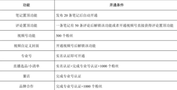 小红书开通一些基本的权益功能时所需要….-搞钱风向标论坛-航海社群内容-航海圈