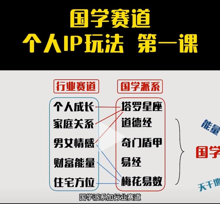 国学赛道个人IP玩法，行业赛道➕国学….-搞钱风向标论坛-航海社群内容-航海圈