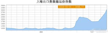 八连涨！运价一直在狂飙，“一箱难求”….-搞钱风向标论坛-航海社群内容-航海圈