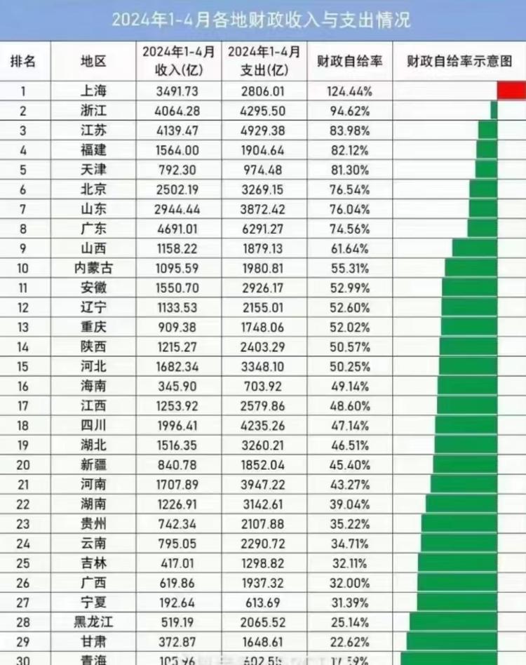 2024年全国各地财务收支情况，除了….-搞钱风向标论坛-航海社群内容-航海圈
