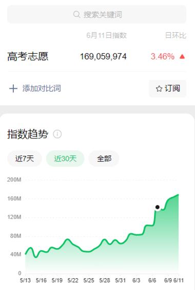 高考完，高考志愿，查分关键词非常火爆….-搞钱风向标论坛-航海社群内容-航海圈
