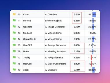AI排行榜，之前就是套个壳..#风向标-航海圈