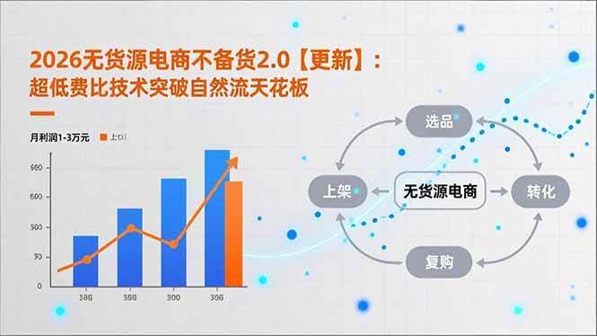 (18409期)2026无货源电商不备货2.0【更新-5月】:超低费比技术突破自然流天花板,单店月利润1-3万元-航海圈